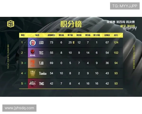 深圳乒乓球队在世锦赛积分榜上以73分稳居第一名展现强大实力 深圳乒乓球队在世锦赛积分榜上以73分稳居第一名展现强大实力